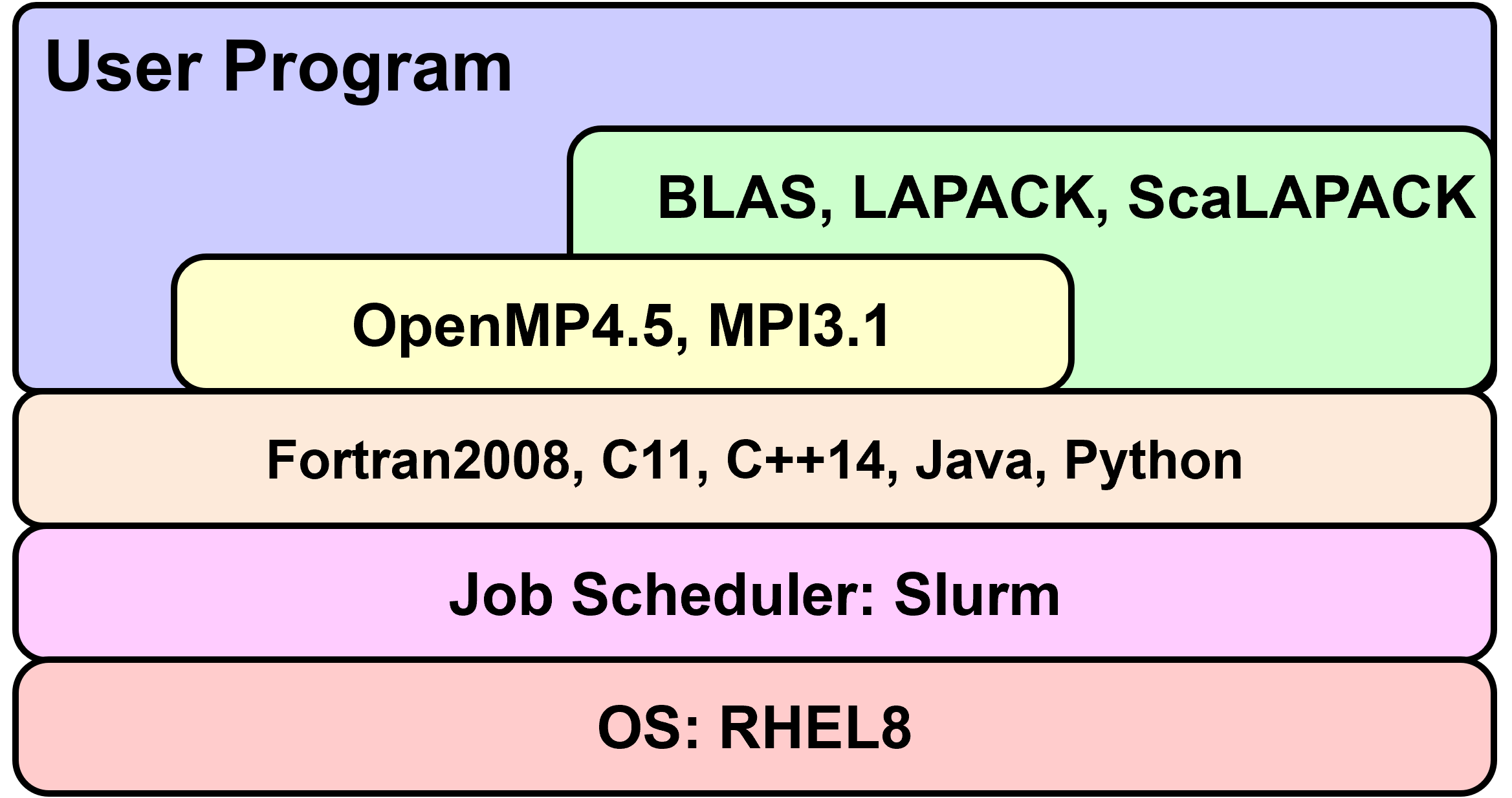 software_stack_simple_2022.png