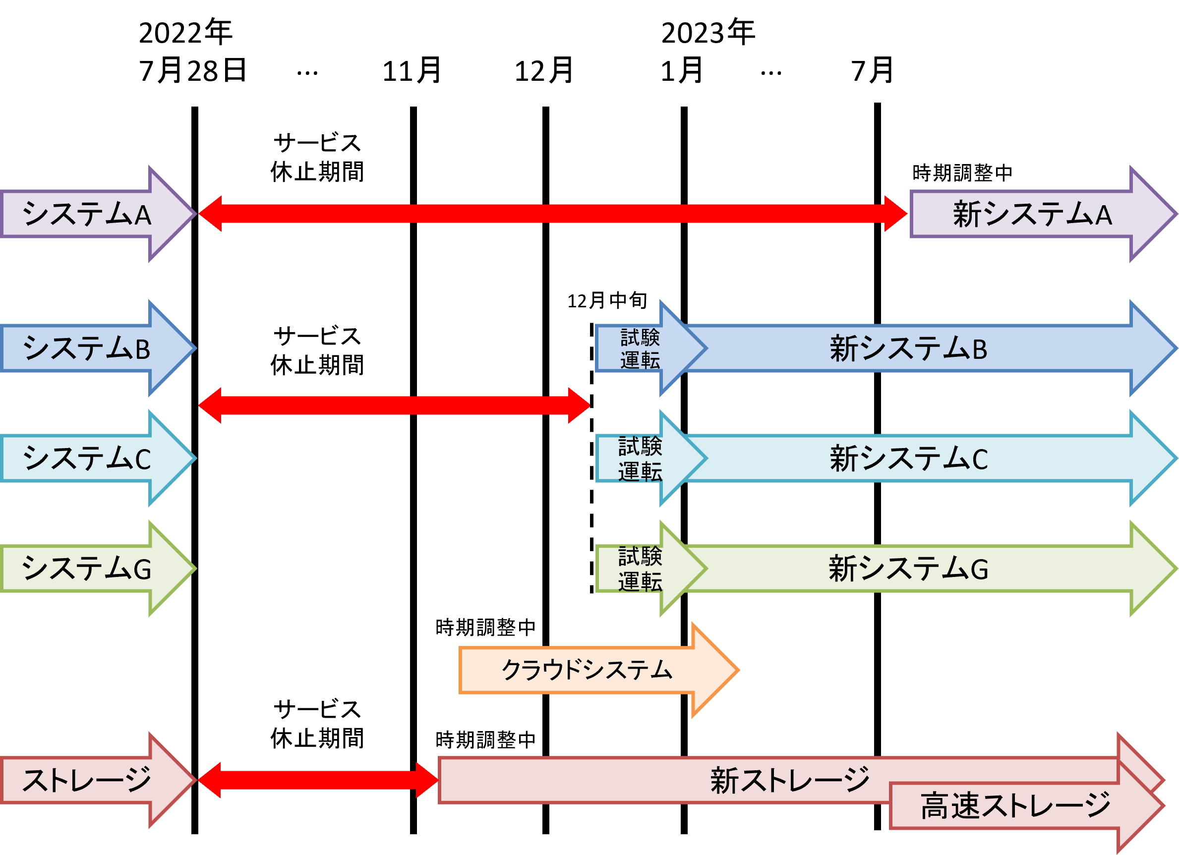 https://www.iimc.kyoto-u.ac.jp/services/comp/supercomputer/system_update_schedule_202208.png