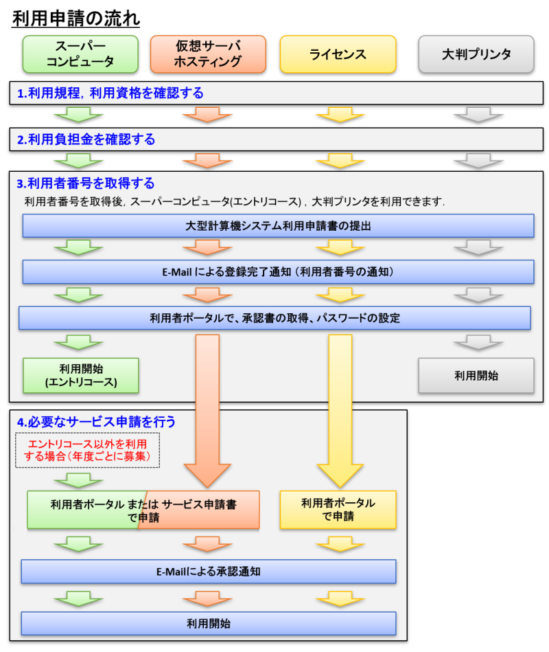 利用申請の流れ