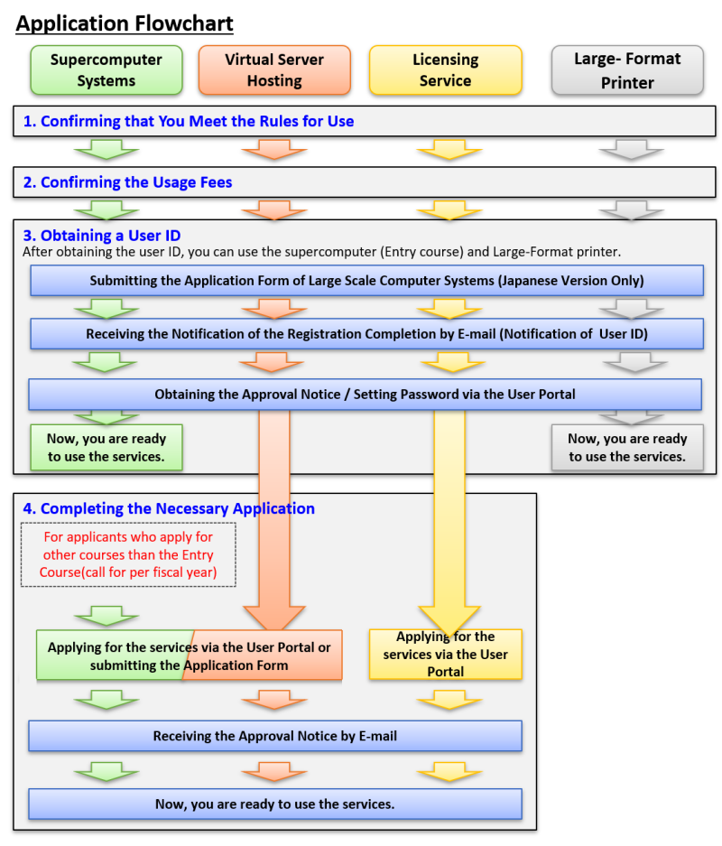 Application Flow Chart