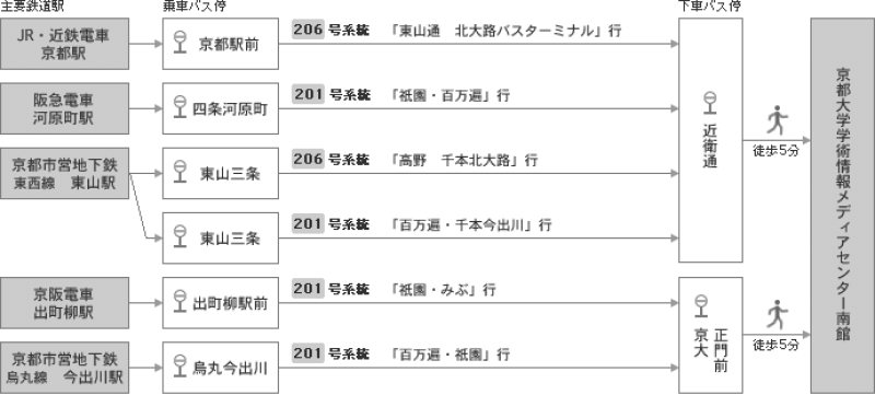 京都市内主要駅から南館への交通案内の図