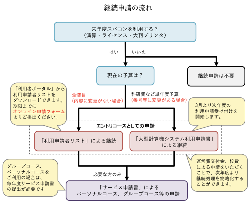 継続申請の流れ