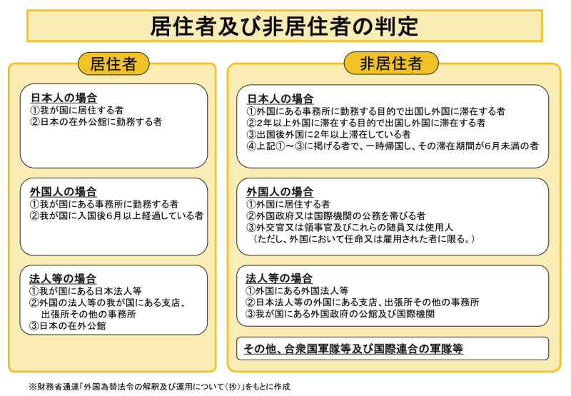 Foreign/Japanese Nationals Residing Overseas