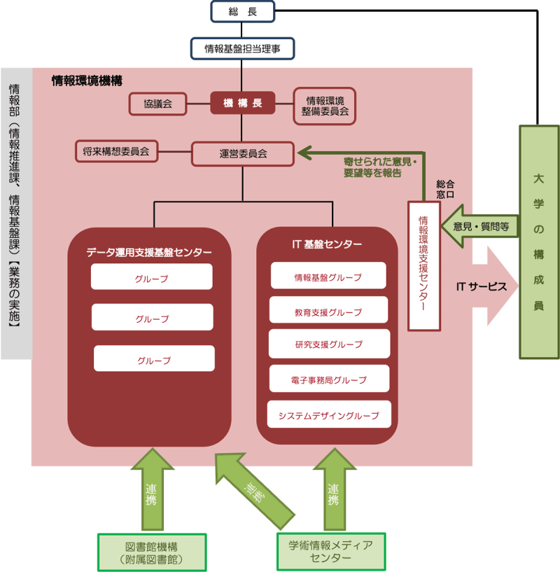 組織図