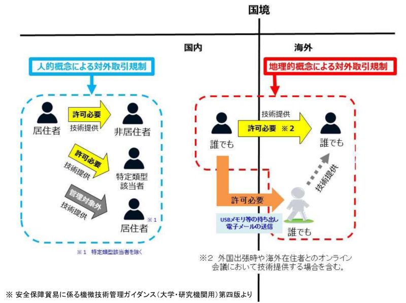 対外取引規制の概念図