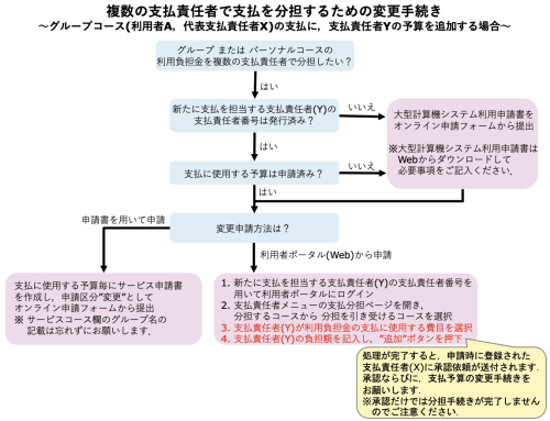 サービスコースの予算変更手続き
