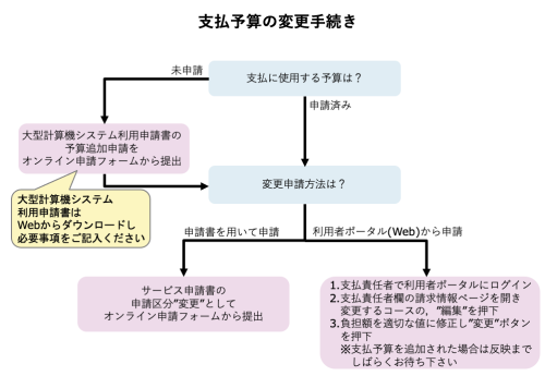 サービスコースの予算変更手続き