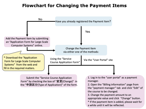 サービスコースの予算変更手続き