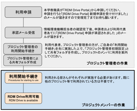 RDM Drive利用までの流れ