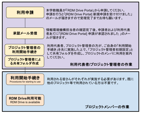 RDM Drive利用までの流れ