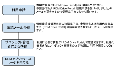オブジェクトストレージ利用までの流れ